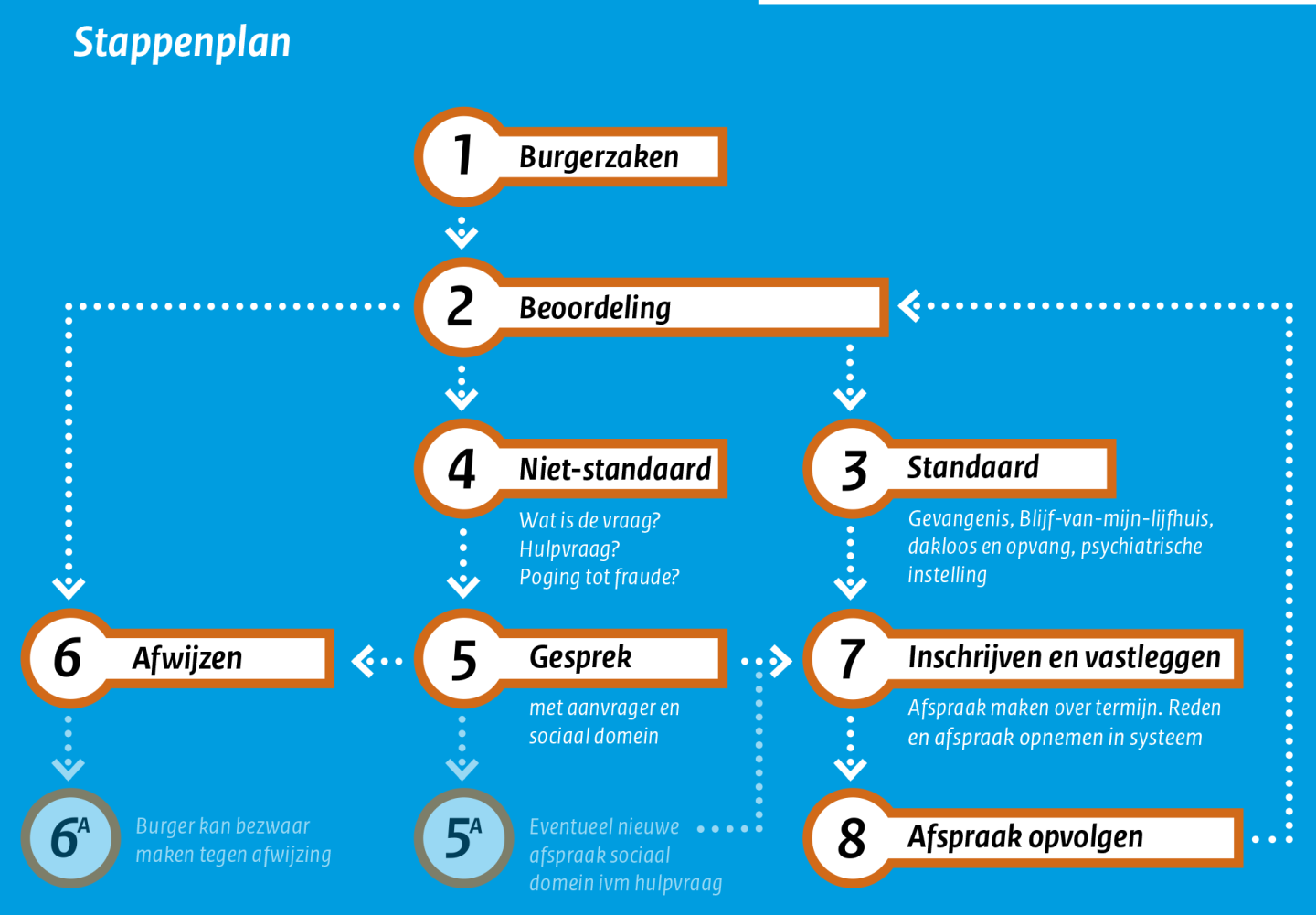 Stappenplan inschrijven BRP op briefadres | RvIG
